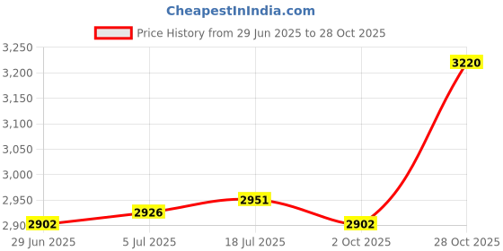 amazon.in Meadawgs® Sliding Pad with Shoe Cover Balance Exercise Strength Ski 180cmx50cm Orange Price History Graph from 29 Jun 2025 to 28 Oct 2025