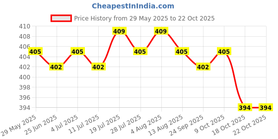 amazon.in meadawgs Meadawgs® Snap Release Clip for Weight, Planer Board, Kite, Heavy Tension Yellow meadawgs Price History Graph from 29 May 2025 to 21 Oct 2025
