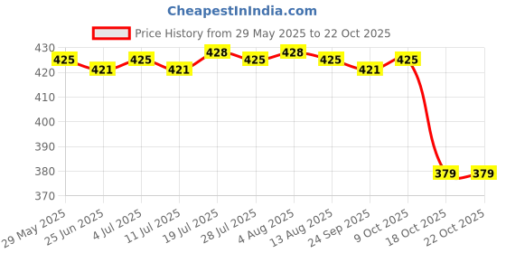 amazon.in meadawgs Meadawgs® Snap Release Clip Trolling for Planer Board Fishing Downrigger Weight Clip Red meadawgs Price History Graph from 29 May 2025 to 22 Oct 2025