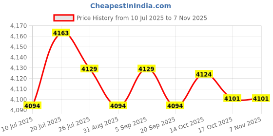 amazon.in Meadawgs® Soft Balance Pad Cushion Yoga Mat Knee Ankle Pad Exercise Indoor Workout Blue|Sporting Goods | Fitness Running & Yoga |Balance Trainers|1 Piece Balance Pad Price History Graph from 10 Jul 2025 to 2 Nov 2025