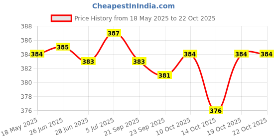amazon.in meadawgs Meadawgs® Soft Silicone Denture Teeth Veneers Temporary Fake Teeth Lower Bottom meadawgs Price History Graph from 18 May 2025 to 22 Oct 2025