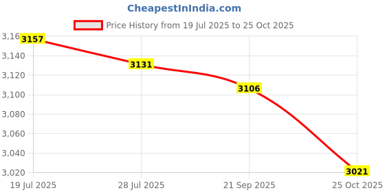 amazon.in Meadawgs® Solar Panel Powered Fan Ventilation Equipment for Greenhouse Camping Fishing|Home & Garden|Home & Garden|1 Solar Panel Price History Graph from 19 Jul 2025 to 25 Oct 2025