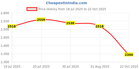 amazon.in Meadawgs® Solar Powered Animal Repellence Garden Cat Deterrents for Lawns Orchard Farm|Home & Garden | Yard, Garden & Outdoor Living |Ultrasonic Pest Repellers|2 Solar Animals Scarers Price History Graph from 18 Jul 2025 to 22 Oct 2025