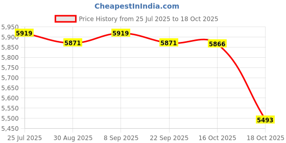 amazon.in Meadawgs® Soup Pot 8L Handmade Cookware Pasta Instant Noodle Pot for Food Noodles Soup White|Home & Garden|Home & Garden|Home & Garden|1 Slow Cooker Price History Graph from 25 Jul 2025 to 18 Oct 2025