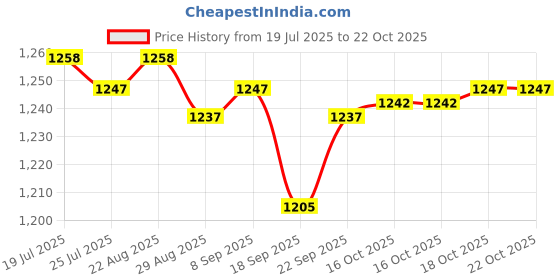 amazon.in club bollywood Meadawgs® Special Pocket Bra for Silicone Breast Form False Boob Bra 90C Beige|Clothing Shoes & Accessories | Womens Clothing | & Sleep |0 club bollywood Price History Graph from 19 Jul 2025 to 21 Oct 2025