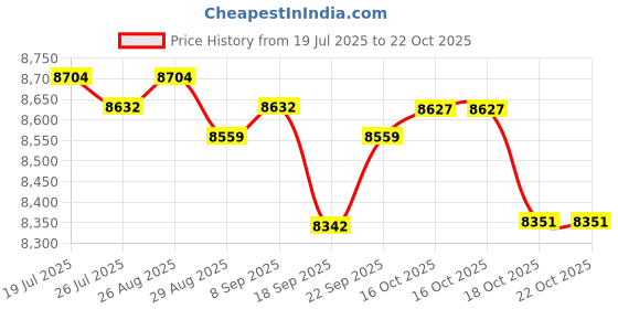 amazon.in club bollywood Meadawgs® Special Pocket Bra with Silicone Breast Form False Mastectomy AA Cup DD Cup|Clothing Shoes & Accessories | Womens Clothing |1 Piece Silicone Breast Forms Bra club bollywood Price History Graph from 19 Jul 2025 to 21 Oct 2025