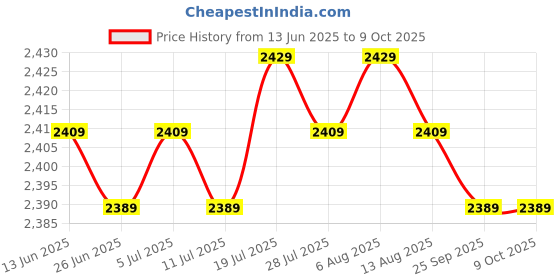 amazon.in Meadawgs® Speedometer Sensor Gear Durable Price History Graph from 13 Jun 2025 to 8 Oct 2025