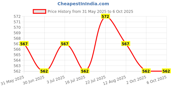 amazon.in Meadawgs® Square Empty Makeup Eyeshadow Palette Blush Lip Gloss Powder DIY Case 4 Grid Price History Graph from 31 May 2025 to 6 Oct 2025
