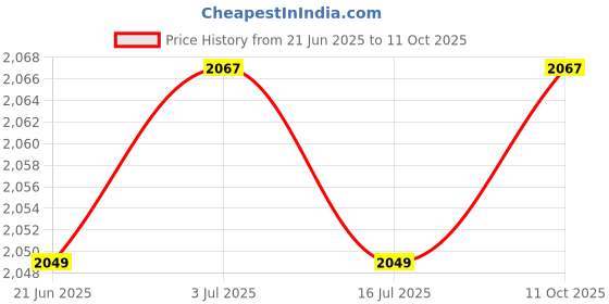amazon.in Meadawgs® SSD Power Cable Solid State Disk Replacement for Apple iMac A1419 2012-2015 Price History Graph from 21 Jun 2025 to 11 Oct 2025