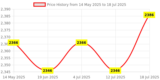 amazon.in Meadawgs® Standard Barbel Spin Lock Dumbbell Bar Weight bar Nut Collar Clamp Type 4 Price History Graph from 14 May 2025 to 18 Jul 2025