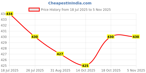 amazon.in club bollywood Meadawgs® Stretch Lace Open Front G String T Back Underwear Panties Black|Clothing, Shoes & Accessories | Womens Clothing | & Sleep |1 Piece Women Underwear club bollywood Price History Graph from 18 Jul 2025 to 2 Nov 2025