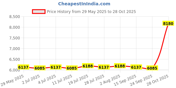 amazon.in meadawgs Meadawgs® Stretchy Warm 3mm Neoprene Mens Full Body Wetsuit Dive Scuba Snorkeling 3XL meadawgs Price History Graph from 29 May 2025 to 28 Oct 2025
