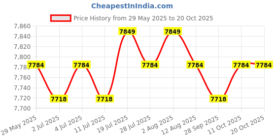 amazon.in meadawgs Meadawgs® Stretchy Warm 3mm Neoprene Mens Full Body Wetsuit Dive Scuba Snorkeling L meadawgs Price History Graph from 29 May 2025 to 20 Oct 2025