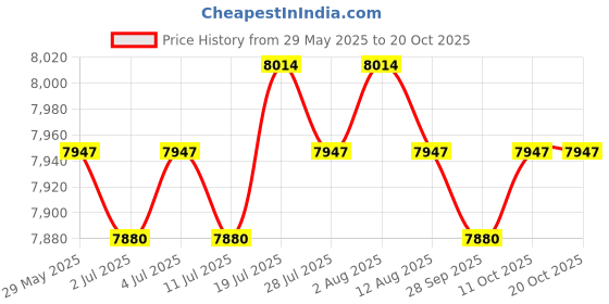 amazon.in meadawgs Meadawgs® Stretchy Warm 3mm Neoprene Mens Full Body Wetsuit Dive Scuba Snorkeling XL meadawgs Price History Graph from 29 May 2025 to 19 Oct 2025