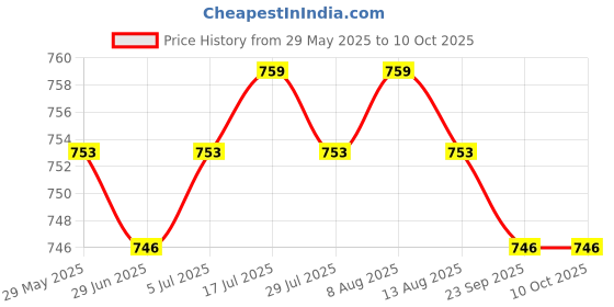 amazon.in Meadawgs® Sturdy Bike Rear Derailleur Adjuster Chain Gap Adjustment Gauge Adjust Shim Price History Graph from 29 May 2025 to 8 Oct 2025