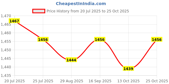 amazon.in club bollywood Meadawgs® Summer Barefoot Shoes Aqua Socks for Beach Yoga Swimming Uni 43-44|Sporting Goods | Water Sports |Men|1 Pair Barefoot Water Shoes club bollywood Price History Graph from 20 Jul 2025 to 25 Oct 2025