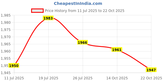 amazon.in club bollywood Meadawgs® Summer Women's One Piece Long Sleeve Swimsuit Dance Ballet Leotard Bodysuit XXXL|Clothing Shoes & Accessories | Womens Clothing |Jumpsuits & Rompers|1 Piece of Swimsuit club bollywood Price History Graph from 11 Jul 2025 to 22 Oct 2025