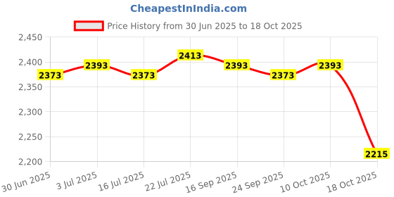 amazon.in meadawgs Meadawgs® Surf Beach Poncho Wetsuit Changing Robe & Hood, Pocket, Storage Bag Black meadawgs Price History Graph from 30 Jun 2025 to 18 Oct 2025