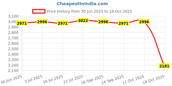 amazon.in meadawgs Meadawgs® Surf Beach Poncho Wetsuit Changing Robe & Hood, Pocket, Storage Bag Green meadawgs Price History Graph from 30 Jun 2025 to 18 Oct 2025