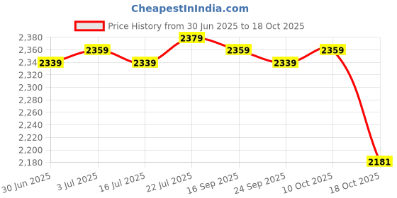 amazon.in meadawgs Meadawgs® Surf Beach Poncho Wetsuit Changing Robe & Hood, Pocket, Storage Bag Sky Blue meadawgs Price History Graph from 30 Jun 2025 to 18 Oct 2025