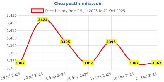 amazon.in meadawgs Meadawgs® Surf Poncho Sweat Absorbent Beach Towel Hooded Men Women Swimming Cloak Gray meadawgs Price History Graph from 16 Jul 2025 to 20 Oct 2025