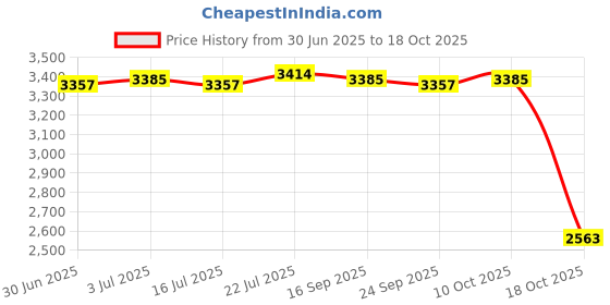 amazon.in meadawgs Meadawgs® Surf Poncho Sweat Absorbent Beach Towel Hooded Men Women Swimming Cloak Navy meadawgs Price History Graph from 30 Jun 2025 to 18 Oct 2025