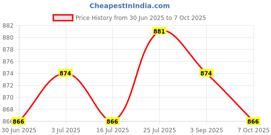 amazon.in Meadawgs® Surfboard Fin Box 8 inch White Longboard Paddleboard Fins Plugs Replacement Price History Graph from 30 Jun 2025 to 7 Oct 2025