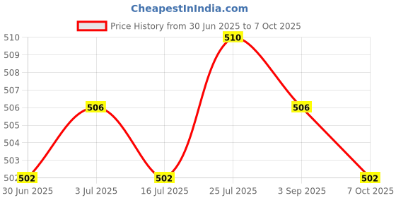 amazon.in Meadawgs® Surfboard Fins Screw Set No Tool for Longboard & SUP Water Sports Surfing Price History Graph from 30 Jun 2025 to 7 Oct 2025