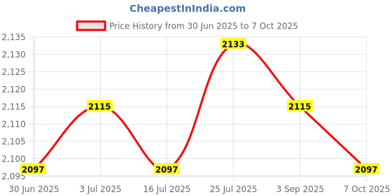 amazon.in Meadawgs® Surfing Single Fin for Surfboard Longboard Paddleboard SUP Center Fin 9 Inch Price History Graph from 30 Jun 2025 to 7 Oct 2025