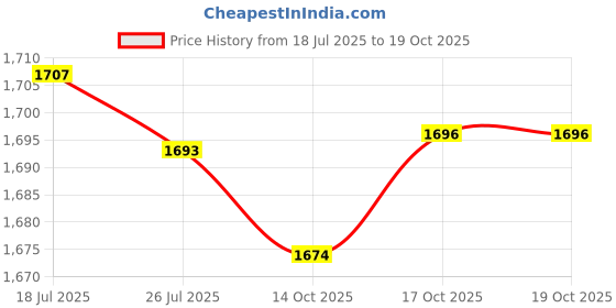 amazon.in Meadawgs® Suspension Strut Spreader Tool Durable Replaces for | Motors | Parts & Accessories |Shocks & Struts|1 Suspension Strut Hub Knuckle Spreader Tool Price History Graph from 18 Jul 2025 to 17 Oct 2025