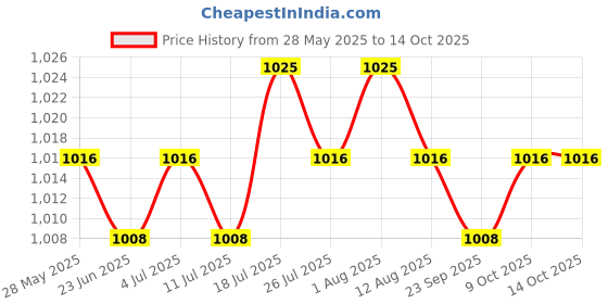 amazon.in Meadawgs® Sweat Absorbent Vest Shield Sweat Vest Pads Sweat Proof Soft for Lady Traveling L Price History Graph from 28 May 2025 to 14 Oct 2025