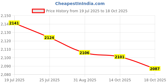 amazon.in Meadawgs® Swimming Parachute Resistance Set Swimming Sprint Training Strength Training|Sporting Goods | Water Sports |0 Price History Graph from 19 Jul 2025 to 18 Oct 2025