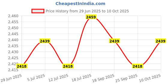 amazon.in Meadawgs® Table Tennis Ball Picker Picking Net for Picking and Storage Balls Yellow Price History Graph from 29 Jun 2025 to 10 Oct 2025