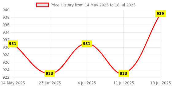 amazon.in Meadawgs® Tennis Badminton Racket Refills String Cross Savers Protector Red Price History Graph from 14 May 2025 to 11 Jul 2025