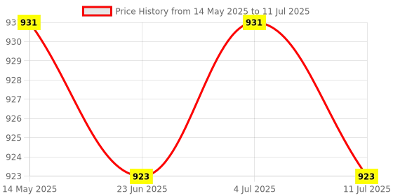 amazon.in Meadawgs® Tennis Badminton Racket Refills String Cross Savers Protector White Price History Graph from 14 May 2025 to 11 Jul 2025