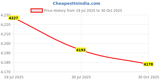 amazon.in Meadawgs® Tool Case Equipment with Sponge Portable Suitcase Safety for Instrument Gear 36.5cmx20cmx11cm|Home & Garden|Home & Garden|0 Price History Graph from 19 Jul 2025 to 30 Oct 2025