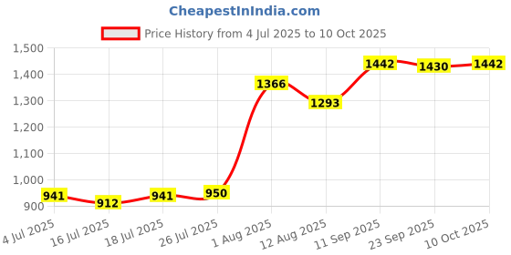 amazon.in Meadawgs® Touch Jump High Counter Exercise Voice Report Jump Training Kids Equipment Basketball Price History Graph from 4 Jul 2025 to 10 Oct 2025