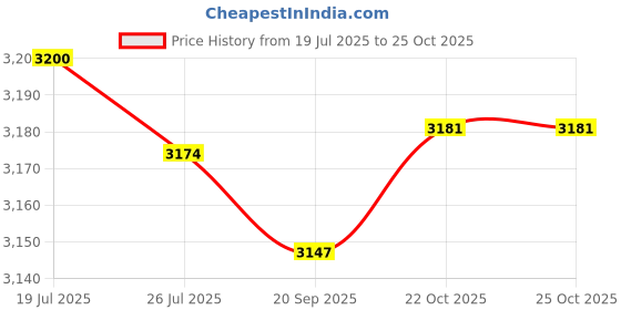 amazon.in Meadawgs® Trampoline Mat Accessory Jumping Cushion Parts Trampoline Jumping Pad 105cm for 50inch|Sporting Goods | Fitness Running & Yoga |1 Trampoline Replacement Mat Price History Graph from 19 Jul 2025 to 22 Oct 2025