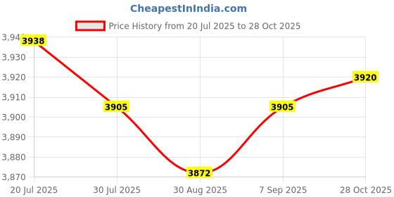 amazon.in Meadawgs® Trayless Swap Mobile Rack Dual Bay 2.5inch Hard Drive Internal SATA III SSD|Computers/Tablets & Networking | Drives, Storage & Blank Media |1x Hard Disk Box Price History Graph from 20 Jul 2025 to 28 Oct 2025