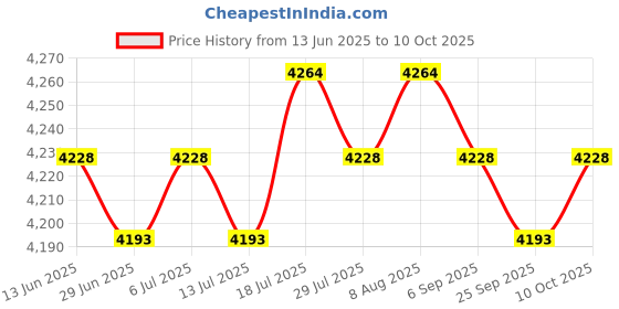 amazon.in Meadawgs® Treadmill Cover Running Machine Non-Folding Protector Black_185x91x155cm Price History Graph from 13 Jun 2025 to 9 Oct 2025