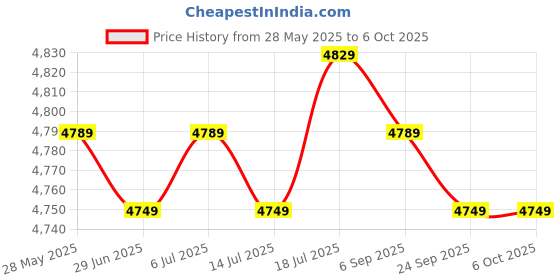 amazon.in Meadawgs® Treadmill Cover Running Machine Non-Folding Protector Black_206x95x160cm Price History Graph from 28 May 2025 to 6 Oct 2025