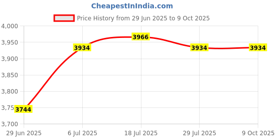 amazon.in Meadawgs® Treadmill Cover Running Machine Non-Folding Protector Silver_168x76x140cm Price History Graph from 29 Jun 2025 to 6 Oct 2025