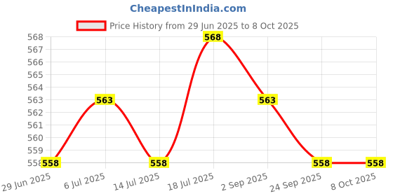 amazon.in Meadawgs® Treadmill Key Replacement Magnet Security Lock Treadmill for Running Price History Graph from 29 Jun 2025 to 7 Oct 2025