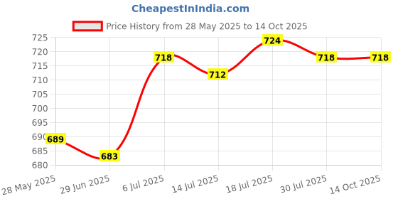 amazon.in Meadawgs® Treadmill Safety Key Fits Many Models for Gym Use Portable Fitness Treadmill Price History Graph from 28 May 2025 to 13 Oct 2025