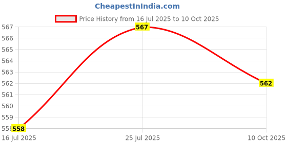 amazon.in Meadawgs® Treadmill Safety Key Magnet Universal Portable Security Lock Tool for Running Price History Graph from 16 Jul 2025 to 10 Oct 2025