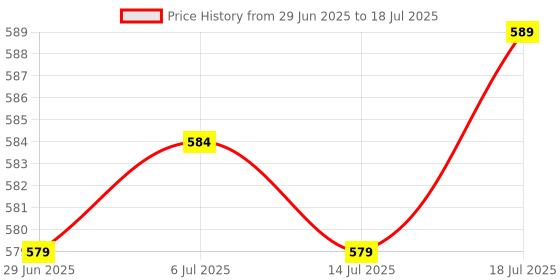 amazon.in Meadawgs® Treadmill Safety Keys Lock Round Switch Lock Exercise Magnet Security Switch Big Clamp Price History Graph from 29 Jun 2025 to 14 Jul 2025