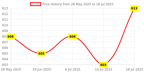 amazon.in Meadawgs® Treadmill Safety Keys Lock Round Switch Lock Exercise Magnet Security Switch Small Clamp Price History Graph from 28 May 2025 to 14 Jul 2025