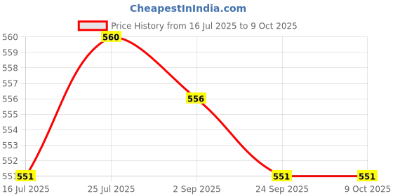 amazon.in Meadawgs® Treadmill Speed Sensor Cable Induction Line Spare Part for Running Machine Price History Graph from 16 Jul 2025 to 8 Oct 2025