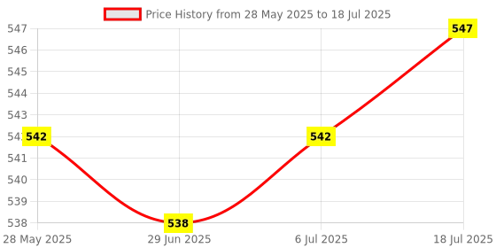 amazon.in Meadawgs® Treadmill Speed Sensor Line Induction Line 2 Pin for Running Machine Gym 20cm Price History Graph from 28 May 2025 to 18 Jul 2025