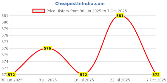 amazon.in Meadawgs® Universal SUP Handle Board Handle Stand UP Paddle Board Handle Black Price History Graph from 30 Jun 2025 to 7 Oct 2025